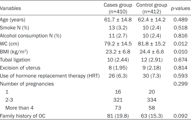 Table 2. General characteristics of study participants in case and control group