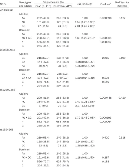 Table 3. Association between four SNPs located near ADAM17 and OC risk