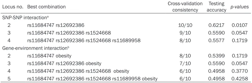 Table 4. Best combination on SNP-SNP interaction by using GMDR analysis