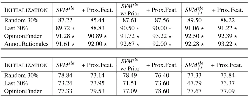 Table 1: Summary of the experimental results for the Movie Reviews (top) and U.S. Congressional Floor Debates(bottom) datasets using SVMs l e , SVMs l e w/ Prior and SVMs l ef swith and without proximity features.