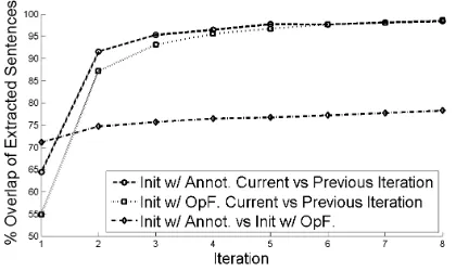 Table 2: Comparison of SVMs l ef swith previous work onthe Movie Reviews dataset. We considered two settings:when human annotations are available (Annot