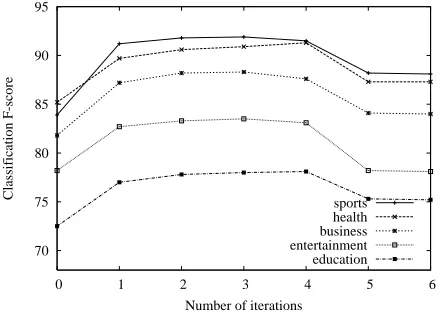 Figure 1: Change in classiﬁcation F-score for an increas-ing amount of unlabeled data in the target language