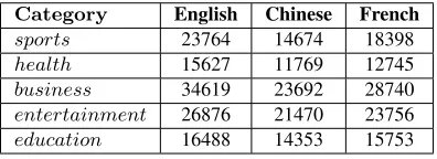 Table 1: number of documents in each class