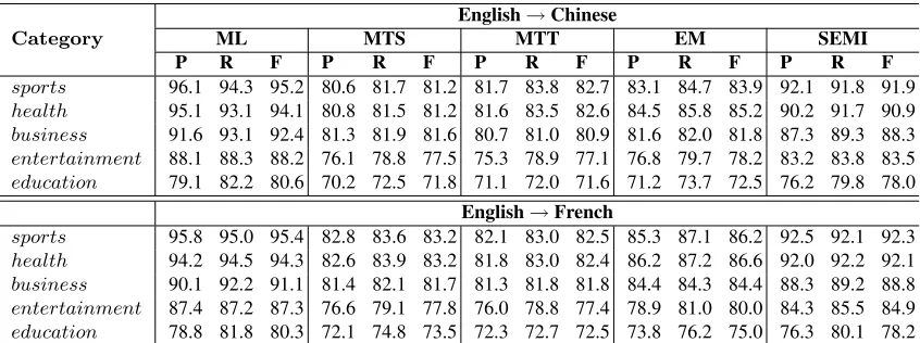 Table 3: Comparison of different methods and different language pairs