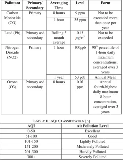 TABLE AQI  II: AQI CLASSIFICATION [3] Air Pollution Level 