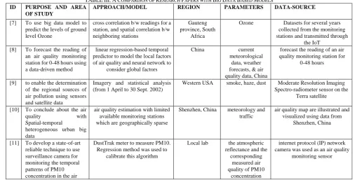 TABLE PURPOSE AND AREA  III: A COMPARISON OF RESEARCH PAPERS WITH BIG DATA BASED MODELS APPROACH/MODEL REGION PARAMETERS DATA-SOURCE 