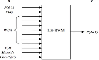 Fig. 9. AP-LSSVM modeling for air quality prediction using LS-SVM [20].   
