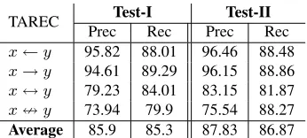 Table 6: Performance of the systems on special data sets,in accuracy. On the non-Wikipedia test set, TAREC (lo-cal) simply returns sibling relation.