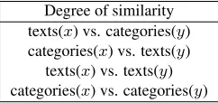 Table 2: Examples of texts and categories of Wikipedia articles.