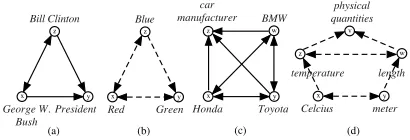 Figure 2: Examples of n -term networks with two inputterm xand y . (a) and (c) show valid combinations ofedges, whereas (b) and (d) are two relational constraints.For simplicity, we do not draw no relation edges in (d).