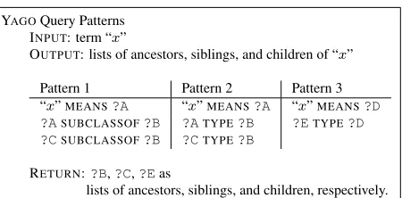 Figure 3: Our YAGOterms for “ query patterns used to obtain relatedx ”.