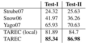 Table 4: Evaluating and comparing performances, in ac-curacy, of the systems on Test-I and Test-II