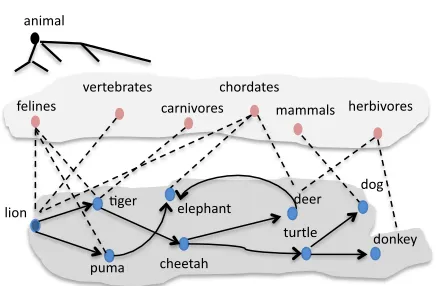 Figure 1: Taxonomy Induction from Scratch.