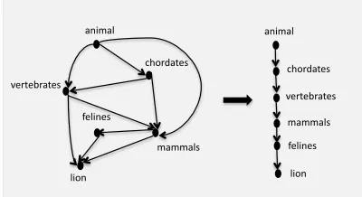 Figure 3: Concept Positioning and Induced Taxonomy.