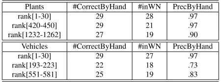 Table 4: Examples of Learned Animal Hypernyms.