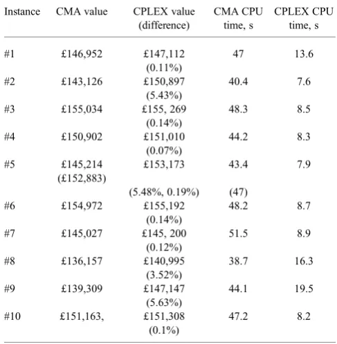 Table 5 Results for Case C: 20 turbines. The second result for instance#5 (in brackets) indicates that improved solution was found by using adifferent sorting technique