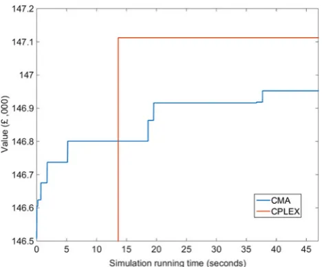 Fig. 1 Comparison of computational time and performance of CMA andCPLEX for Case C instance #1