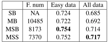Table 4: Experimental results on Chinese cQA data