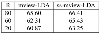 Table 1:Classiﬁcation performance of the semi-supervised model. R is the ratio of labeled documents.