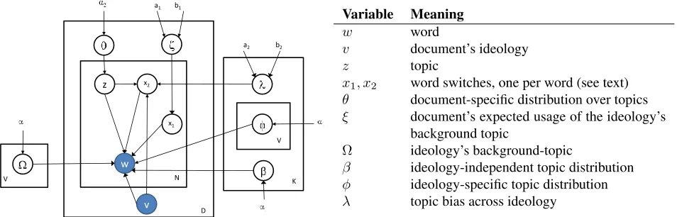 Figure 1: A plate diagram of the graphical model.