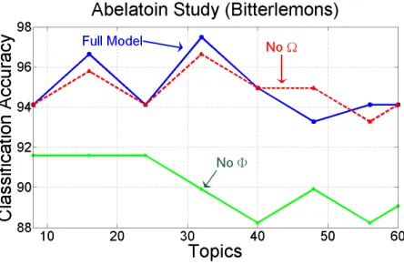 Figure 3: Classiﬁcation accuracy over the Bitterlemons dataset in (a) and over the two blog datasets in (b) and (c)