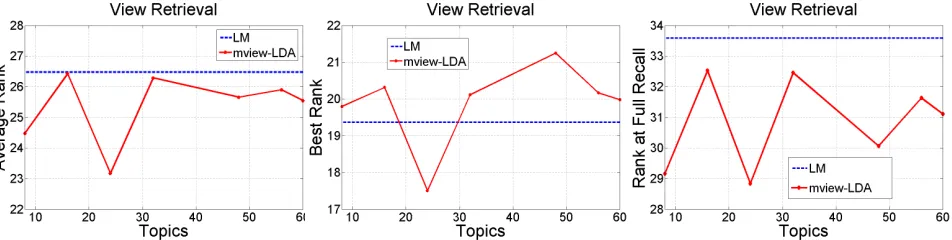 Figure 5: Evaluating the performance of the view-Retrieval task. Figure compare performance between mview-LD vs