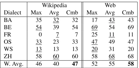 Table 7: Comparison of different evaluation metrics. Allvalues refer to F-measures obtained with frequency anddiscriminative potential-weighted derivation maps