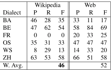 Table 3: Performances of the word-based model usingunweighted derivation maps.