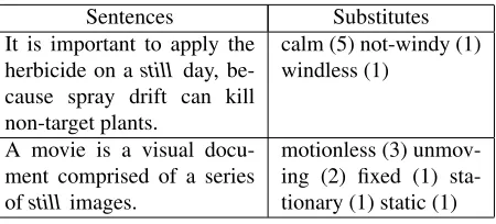 Table 1: Lexical substitution data example for the adjec-tive still; numbers in parentheses indicate the frequencyof the substitute.