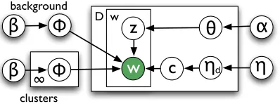 Figure 1: Plate diagram for the tiered clustering modelwith cluster indicators drawn from the Chinese Restau-rant Process.