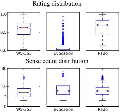 Figure 2: (topThe distribution of sense counts for each data set (log-) The distribution of ratings (scaled [0,1])on WS-353, WN-Evocation and Pad´o datasets