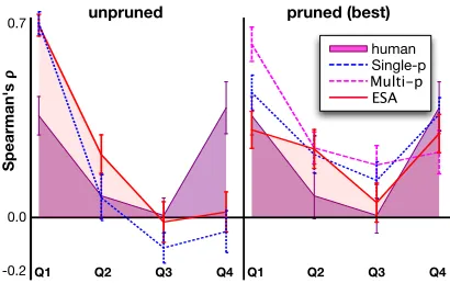Figure 4: Correlation results on WS-353 broken downover quantiles in the human ratings