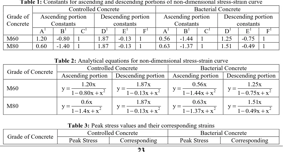 Table 2: Analytical equations for non-dimensional stress-strain curve Controlled Concrete Bacterial Concrete 