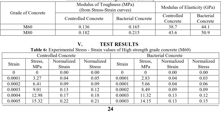 Table 5: Modulus of Toughness and Elasticity Modulus of Toughness (MPa) 