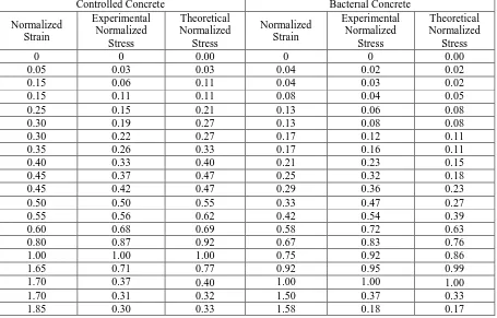Table 10: Experimental and Theoretical Stress - Strain values of High strength grade concrete (M60) Controlled Concrete Bacterial Concrete 