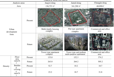 TABLE Ⅱ:  ANALYSIS    AREAS   