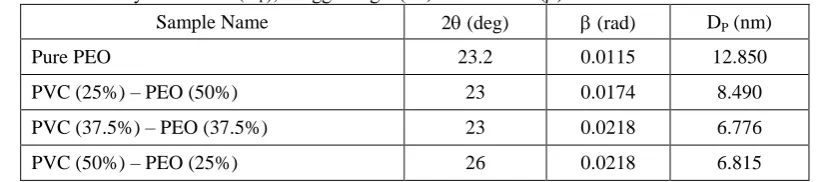 Table I: Values of crystallite size (DP), Bragg‟s angle (2) and FWHM () for PEO and PVC – PEO blends
