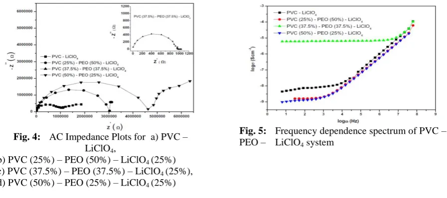 Fig. 5:  Frequency dependence spectrum of PVC – PEO –  LiClO system 