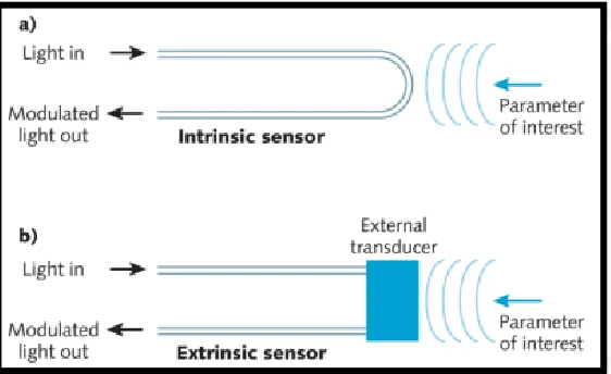 Figure 2.1: Model of “simple” fiber optic data link  