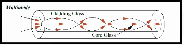 Figure 2.5: Single-mode fiber illustration 
