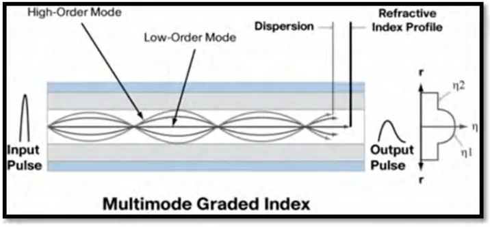 Figure 2.7: Multimode Graded Index. 