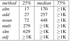 Table 3: Quartile ranks of observed ANs in cosine-rankedlists of predicted AN neighbors.