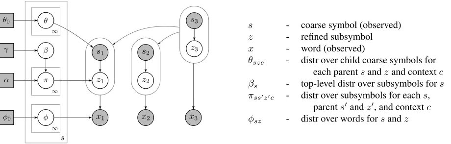 Figure 1: Graphical representation of the model and a summary of the notation. There is a copy of the outer plate foreach distinct symbol in the observed coarse tags