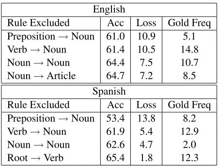 Table 4: Directed dependency accuracy using our modelwith universal dependency rules (No-Split and HDP-DEP), compared to DMV (Klein and Manning, 2004) andPGI (Berg-Kirkpatrick and Klein, 2010)