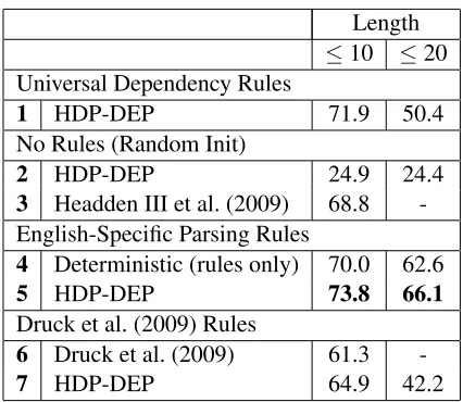 Table 6: Directed accuracy of our model (HDP-DEP) onsentences of length 10 or less and 20 or less from WSJwith different rulesets and with no rules, along with vari-ous baselines from the literature