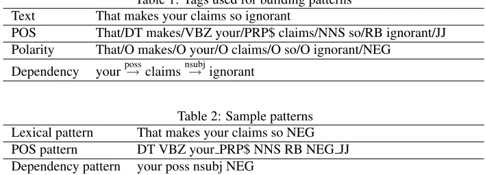 Table 1: Tags used for building patternsThat makes your claims so ignorant