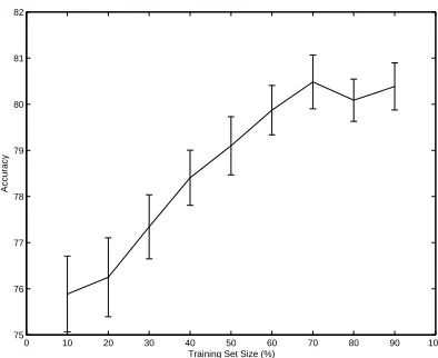 Figure 2: Accuracy, Precision, and Recall for the Pro-posed Approach and the Baselines.