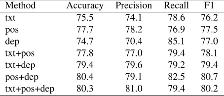 Table 5. We see that the part-of-speech patterns per-