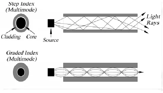 Figure 2.3: Multimode Step Index Fiber and Multimode Graded Index Fiber 