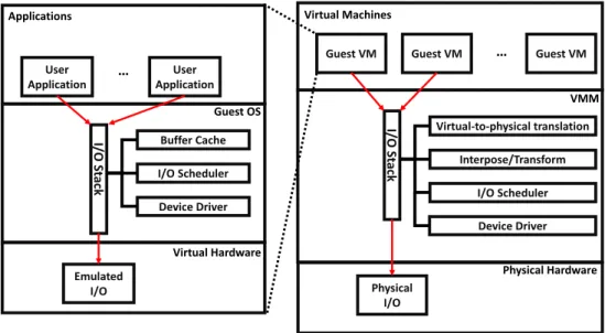Figure 1.1: Flow of I/O Request in Traditional Virtualization System